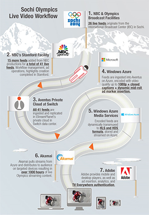 Infographic: Sochi Streaming