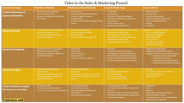 Video in the Sales and Marketing Funnel