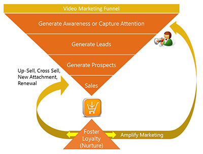 Sales and Marketing Funnel