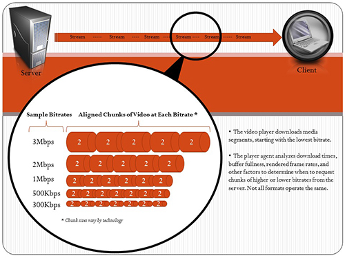 Adaptive Streaming